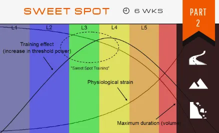 Sweet Spot Part 2: Boost Your Base